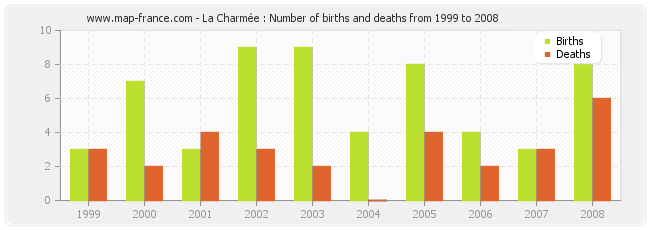 La Charmée : Number of births and deaths from 1999 to 2008